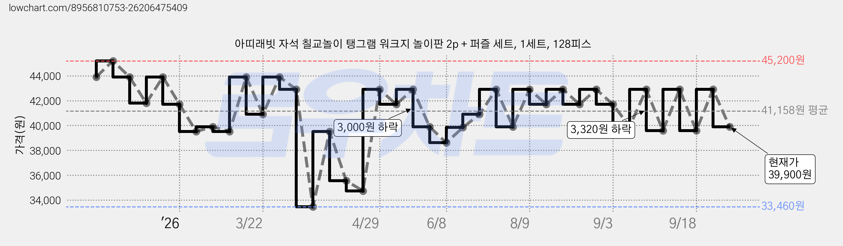 아띠래빗 자석 칠교놀이 탱그램 워크지 놀이판 2p + 퍼즐 세트, 1세트, 128피스 가격 변동 차트, 현재가 39,900원, 관측 최저가 33,460원