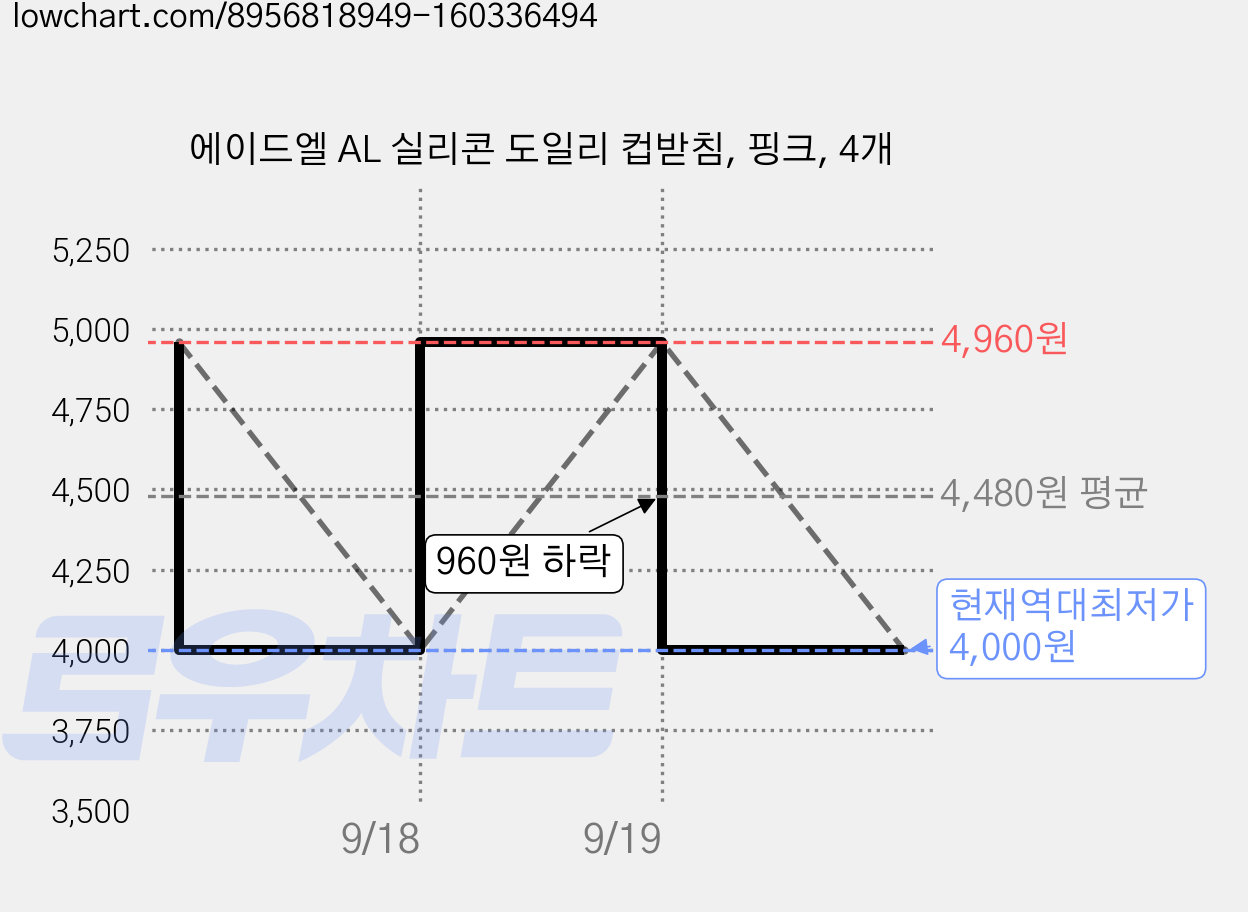에이드엘 AL 실리콘 도일리 컵받침, 핑크, 4개 가격 변동 차트, 현재가 4,000원, 역대최저가