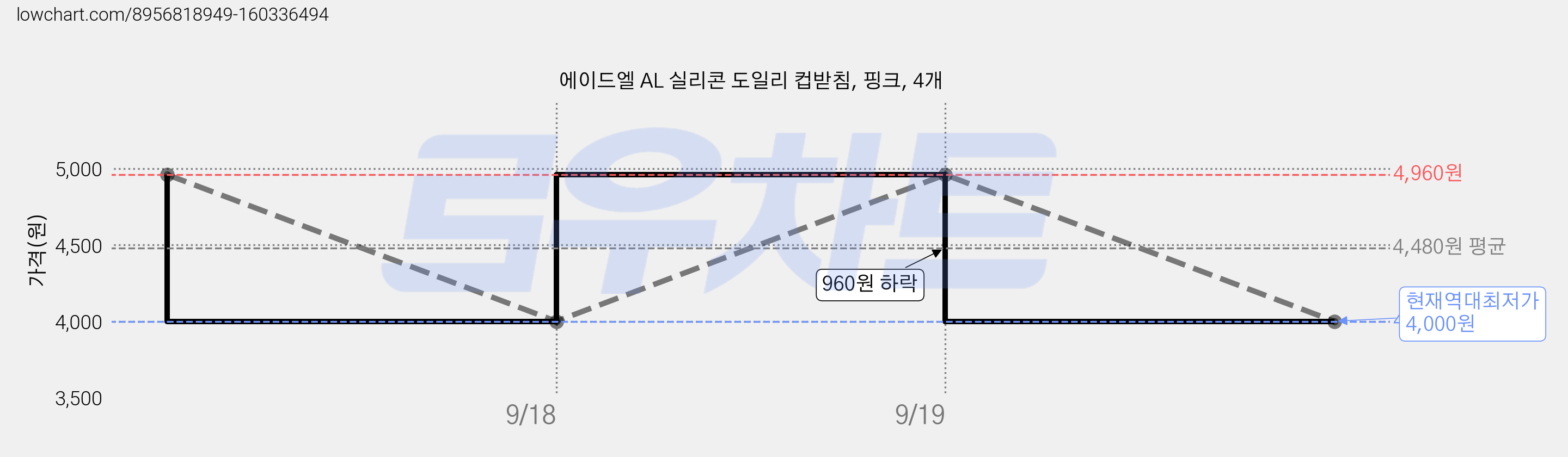 에이드엘 AL 실리콘 도일리 컵받침, 핑크, 4개 가격 변동 차트, 현재가 4,000원, 역대최저가
