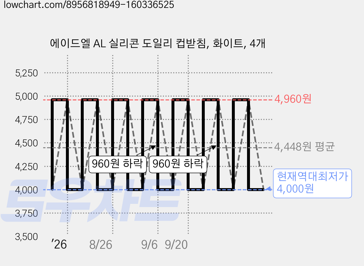 에이드엘 AL 실리콘 도일리 컵받침, 화이트, 4개 가격 변동 차트, 현재가 4,000원, 역대최저가