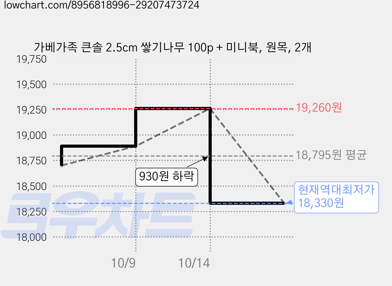 가베가족 큰솔 2.5cm 쌓기나무 100p + 미니북, 원목, 2개 가격 변동 차트, 현재가 18,330원, 역대최저가