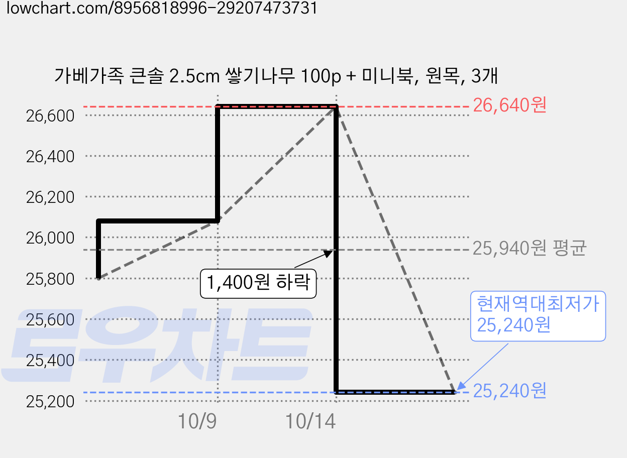 가베가족 큰솔 2.5cm 쌓기나무 100p + 미니북, 원목, 3개 가격 변동 차트, 현재가 25,240원, 역대최저가