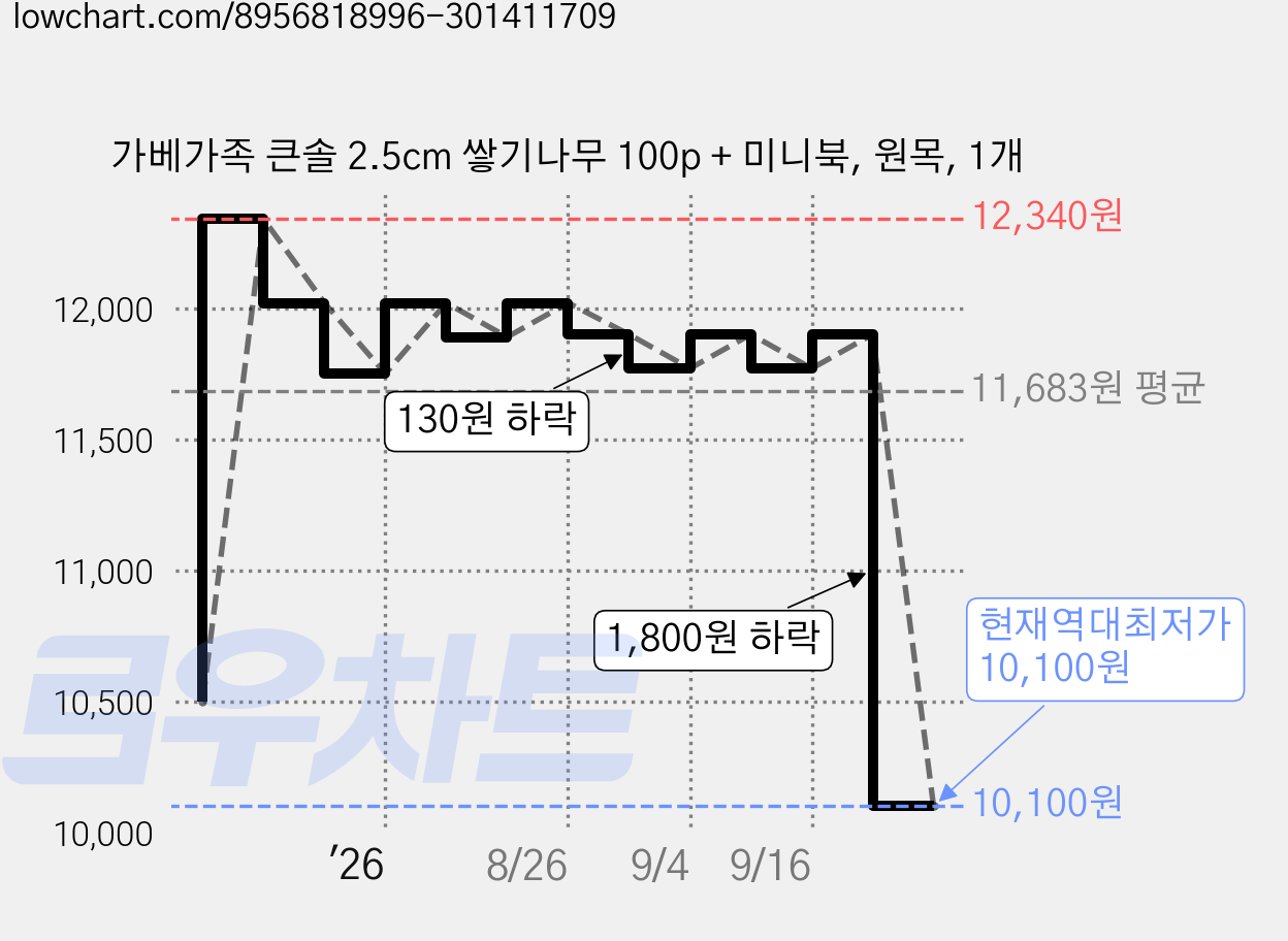 가베가족 큰솔 2.5cm 쌓기나무 100p + 미니북, 원목, 1개 가격 변동 차트, 현재가 10,100원, 역대최저가