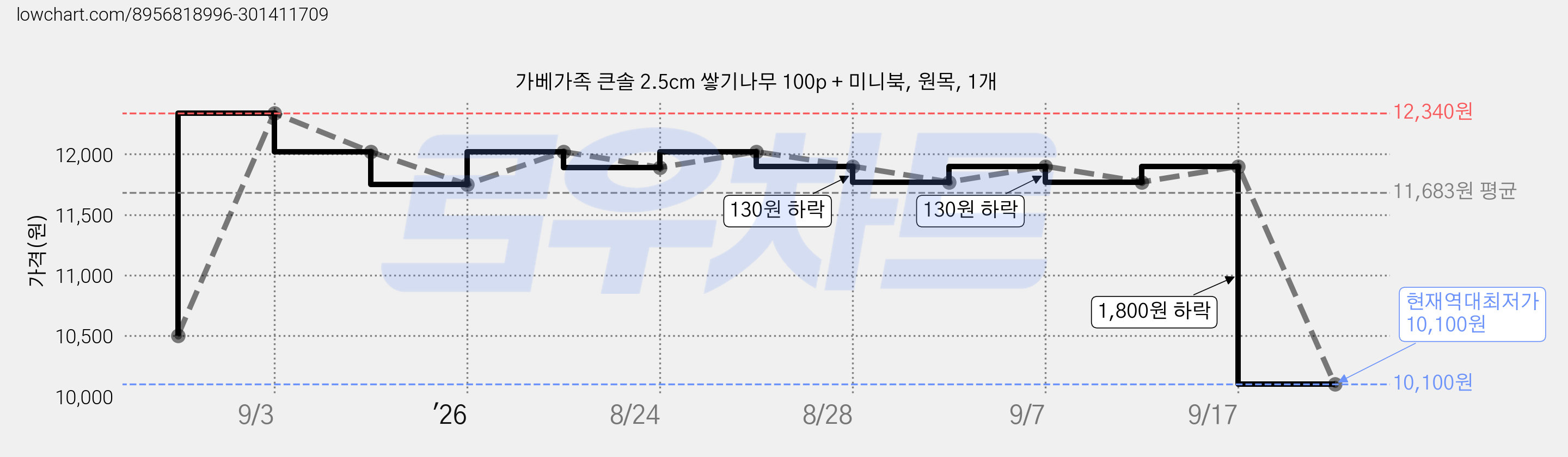 가베가족 큰솔 2.5cm 쌓기나무 100p + 미니북, 원목, 1개 가격 변동 차트, 현재가 10,100원, 역대최저가