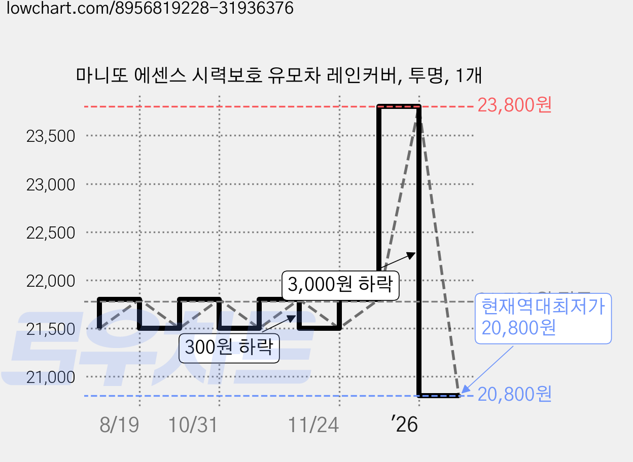 마니또 에센스 시력보호 유모차 레인커버, 투명, 1개 가격 변동 차트, 현재가 20,800원, 역대최저가