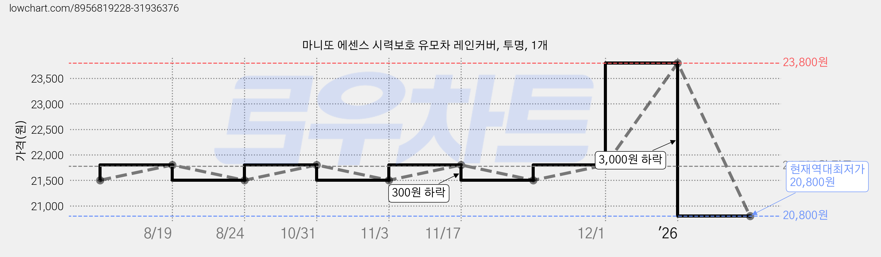 마니또 에센스 시력보호 유모차 레인커버, 투명, 1개 가격 변동 차트, 현재가 20,800원, 역대최저가