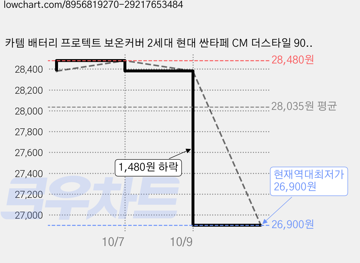 카템 배터리 프로텍트 보온커버 2세대 현대 싼타페 CM 더스타일 90 01일반형, 2개 가격 변동 차트, 현재가 26,900원, 역대최저가