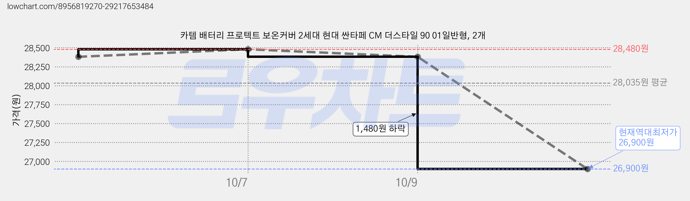 카템 배터리 프로텍트 보온커버 2세대 현대 싼타페 CM 더스타일 90 01일반형, 2개 가격 변동 차트, 현재가 26,900원, 역대최저가