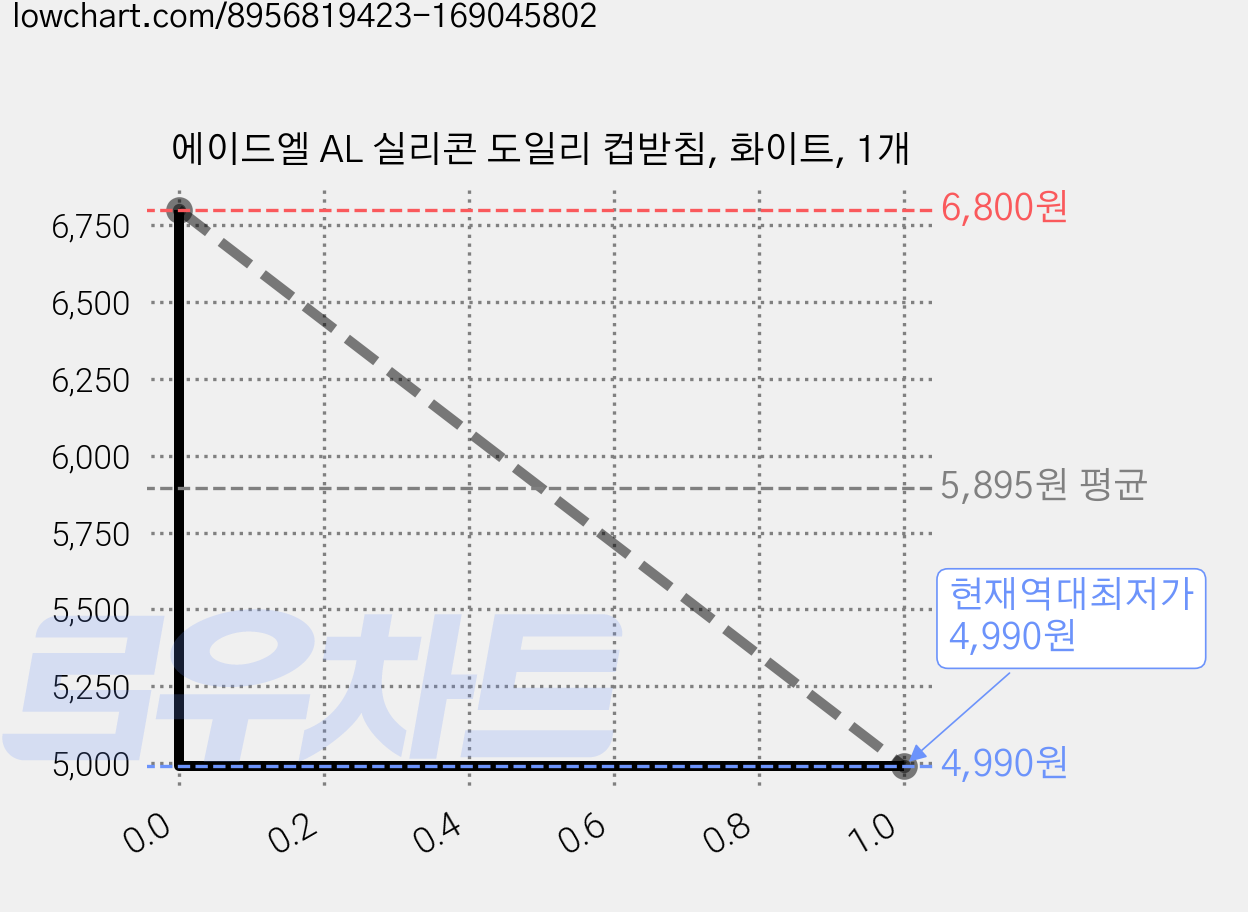 에이드엘 AL 실리콘 도일리 컵받침, 화이트, 1개 가격 변동 차트, 현재가 4,990원, 역대최저가