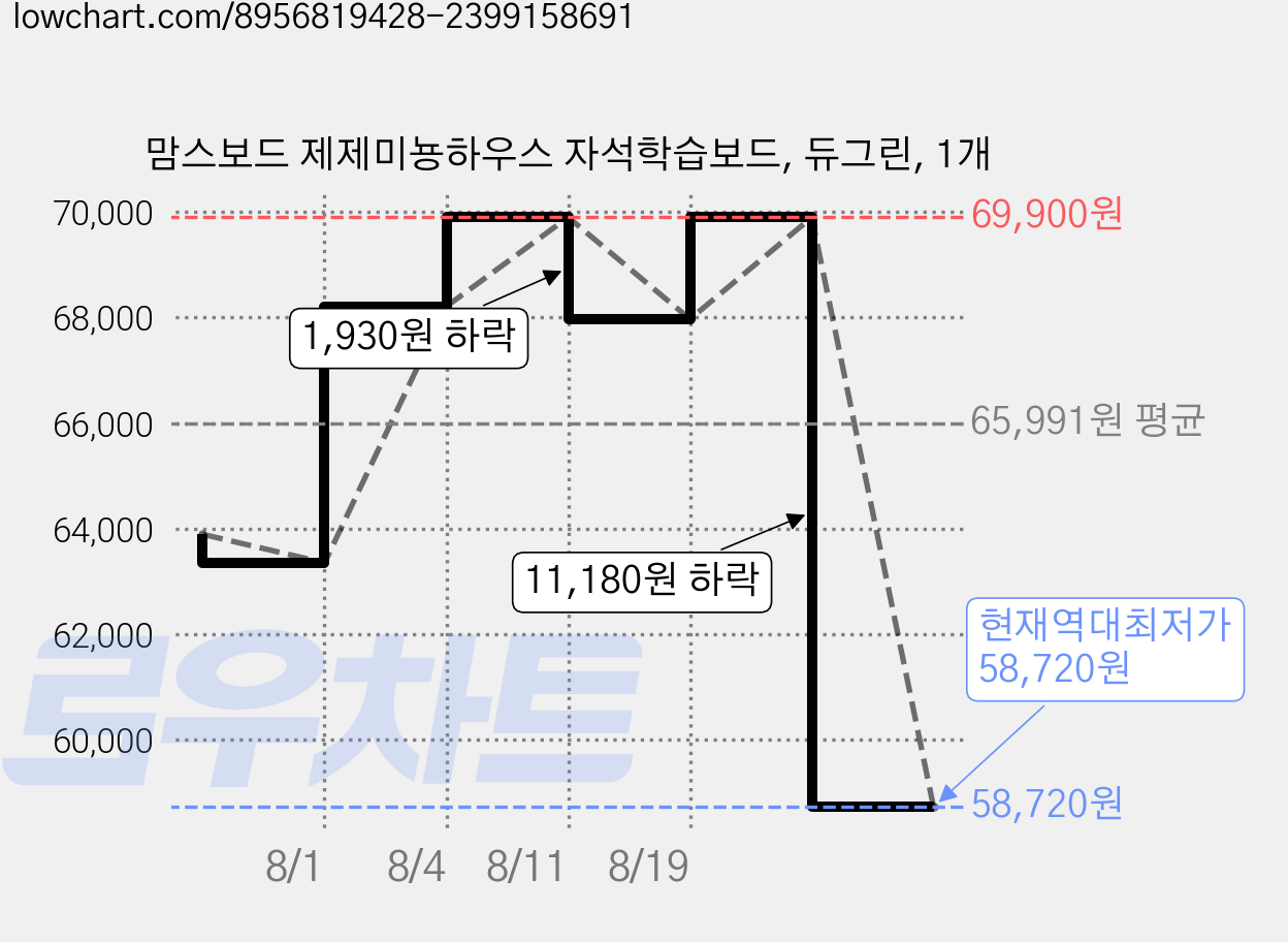 맘스보드 제제미뇽하우스 자석학습보드, 듀그린, 1개 가격 변동 차트, 현재가 58,720원, 역대최저가