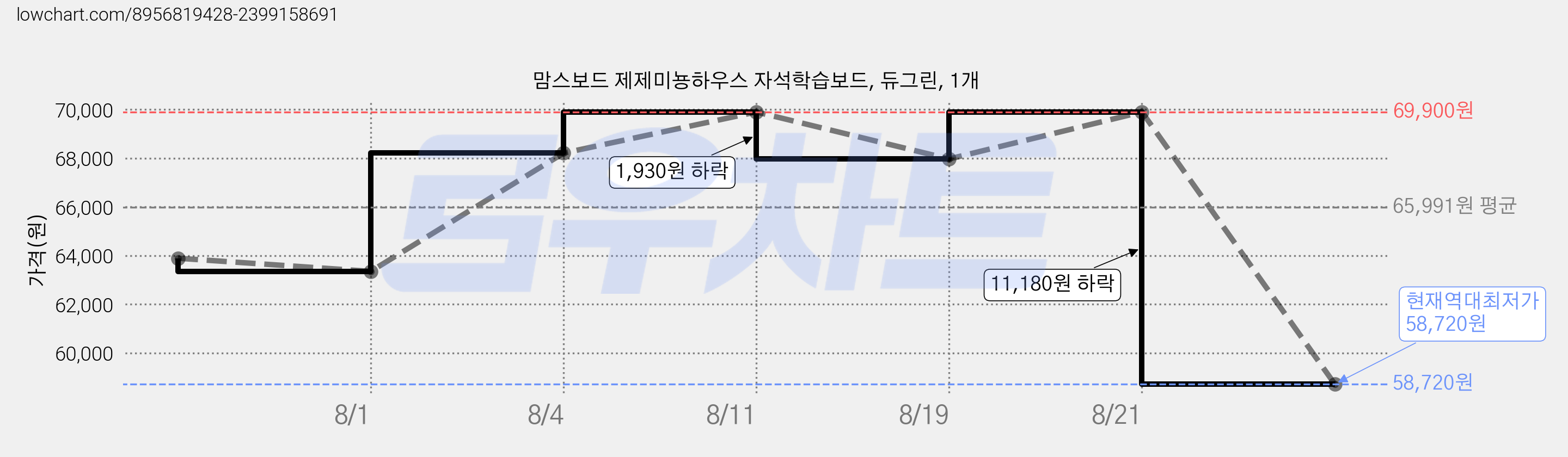 맘스보드 제제미뇽하우스 자석학습보드, 듀그린, 1개 가격 변동 차트, 현재가 58,720원, 역대최저가