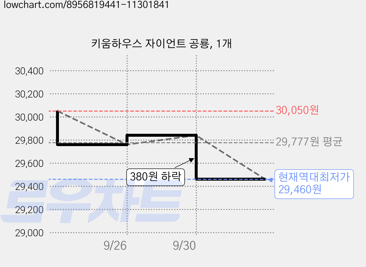 키움하우스 자이언트 공룡, 1개 가격 변동 차트, 현재가 29,460원, 역대최저가