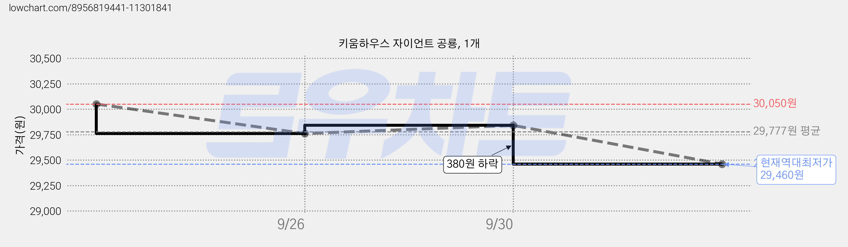 키움하우스 자이언트 공룡, 1개 가격 변동 차트, 현재가 29,460원, 역대최저가