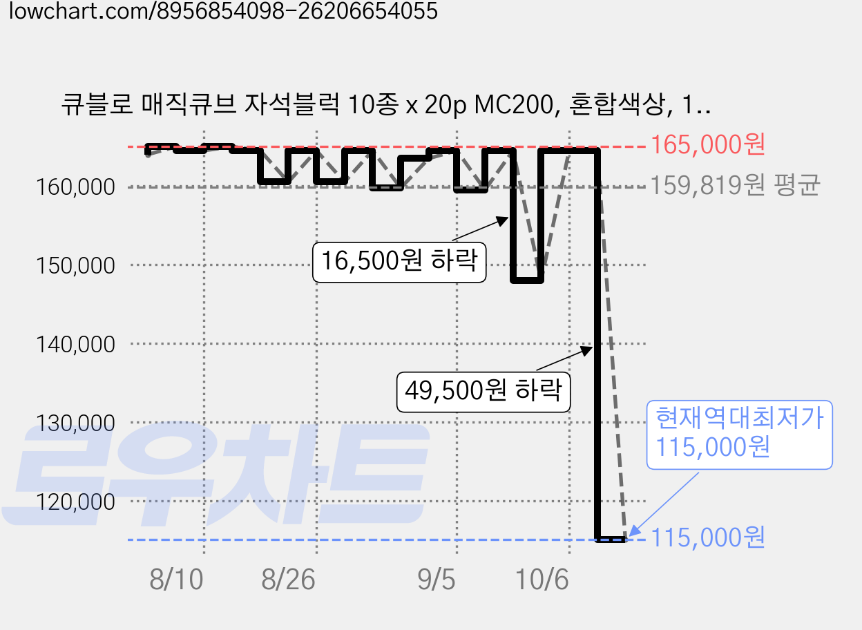 큐블로 매직큐브 자석블럭 10종 x 20p MC200, 혼합색상, 1세트 가격 변동 차트, 현재가 115,000원, 역대최저가