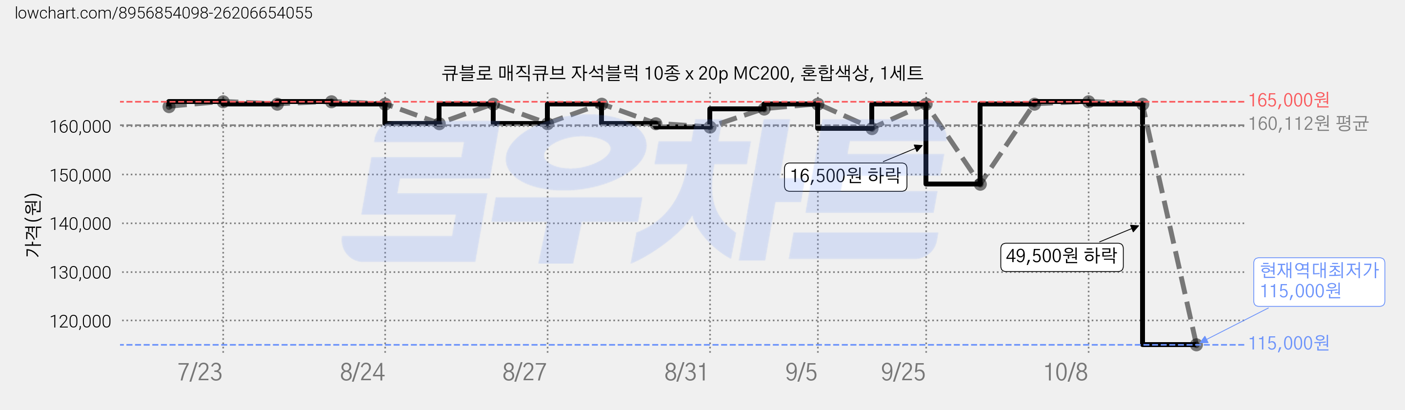큐블로 매직큐브 자석블럭 10종 x 20p MC200, 혼합색상, 1세트 가격 변동 차트, 현재가 115,000원, 역대최저가