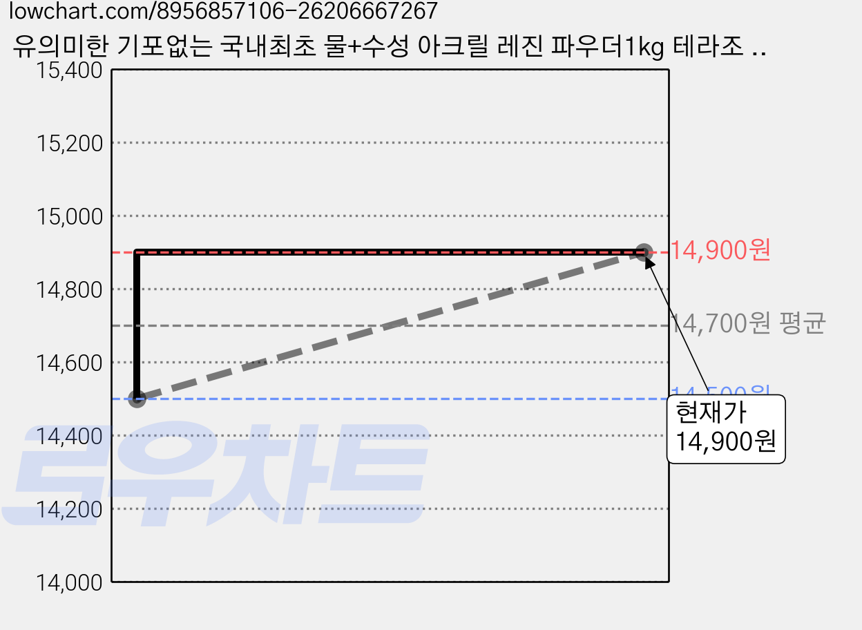 유의미한 기포없는 국내최초 물+수성 아크릴 레진 파우더1kg 테라조 레진공예 part1, 화이트, 1개 가격 변동 차트, 현재가 14,900원, 관측 최저가 14,500원