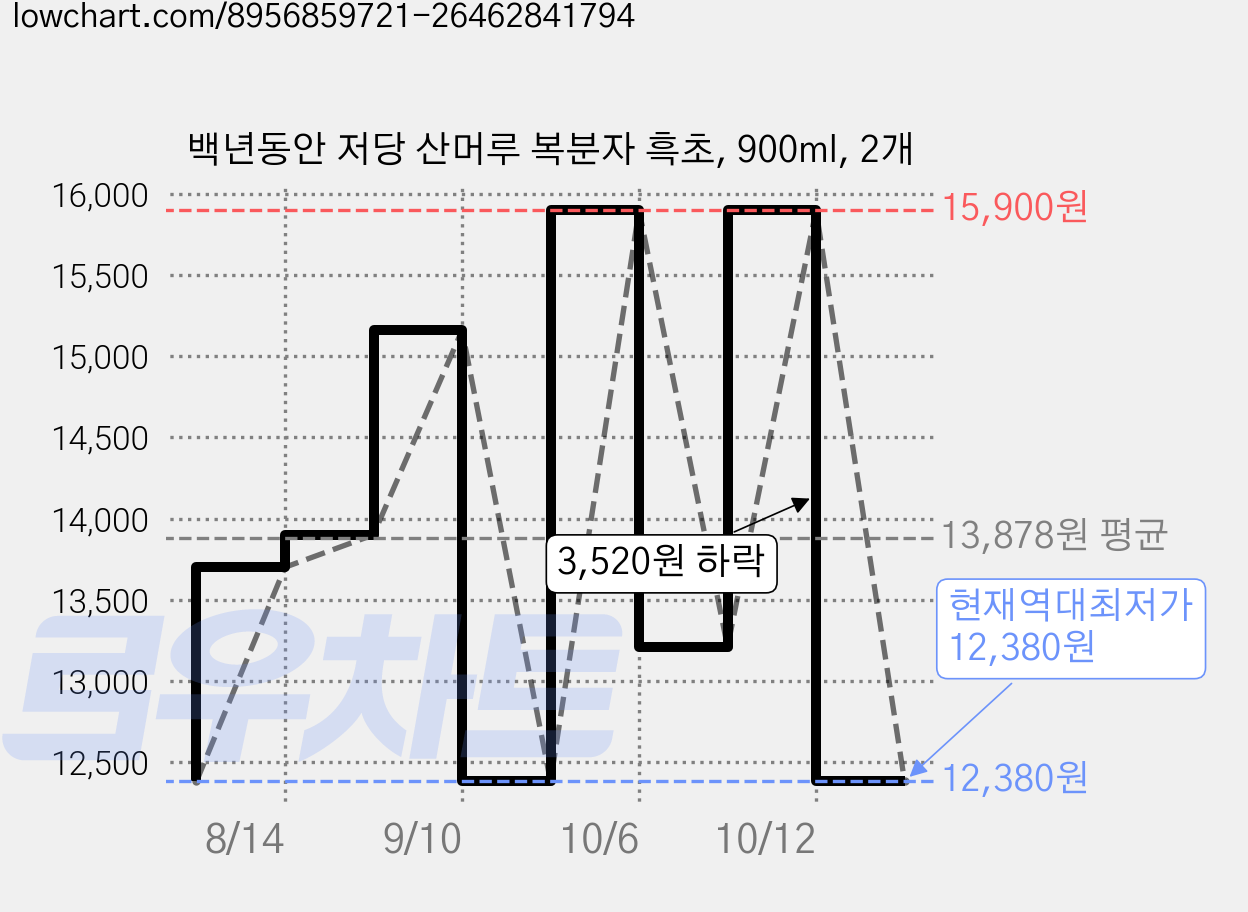 백년동안 저당 산머루 복분자 흑초, 900ml, 2개 가격 변동 차트, 현재가 12,380원, 역대최저가