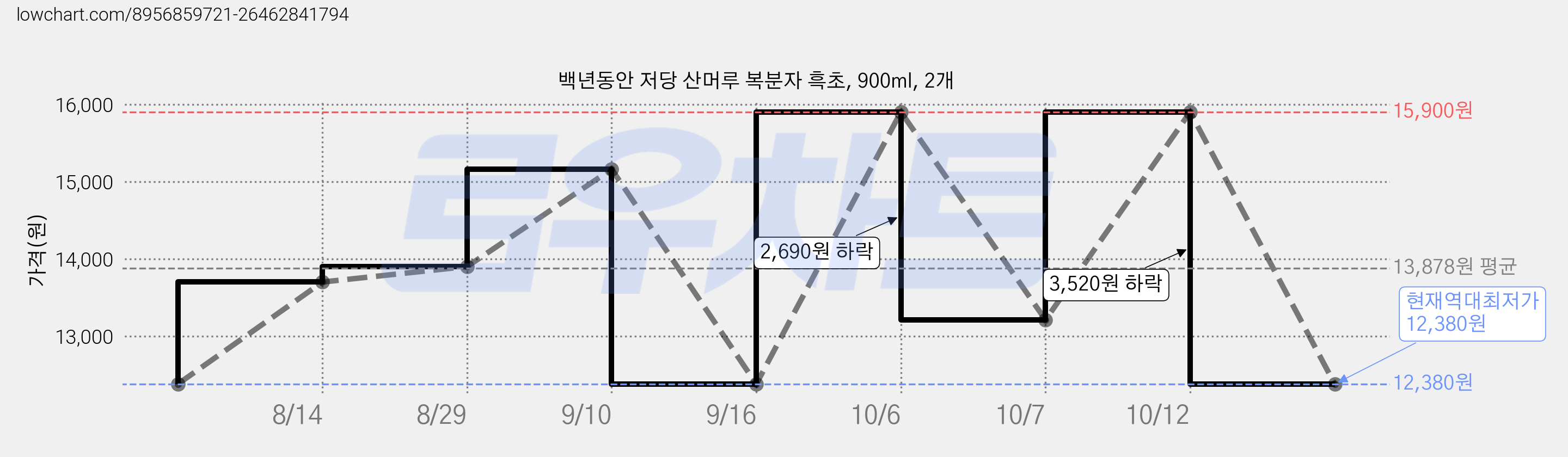 백년동안 저당 산머루 복분자 흑초, 900ml, 2개 가격 변동 차트, 현재가 12,380원, 역대최저가