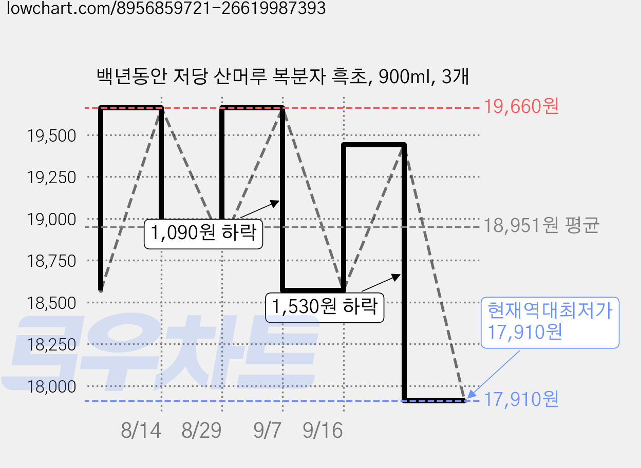 백년동안 저당 산머루 복분자 흑초, 900ml, 3개 가격 변동 차트, 현재가 17,910원, 역대최저가
