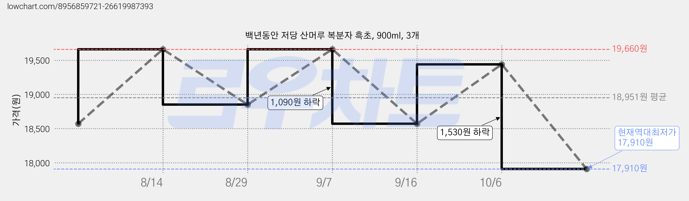 백년동안 저당 산머루 복분자 흑초, 900ml, 3개 가격 변동 차트, 현재가 17,910원, 역대최저가