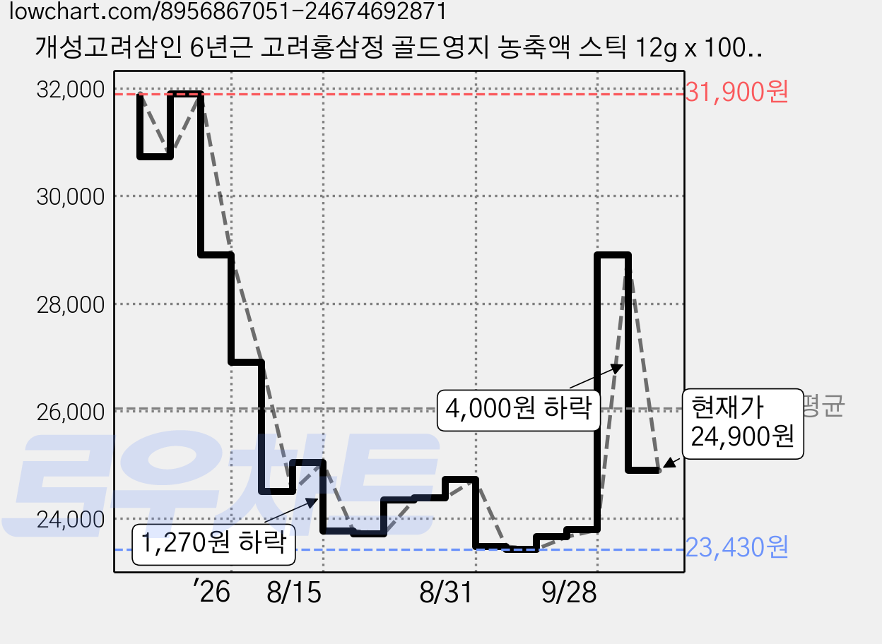 개성고려삼인 6년근 고려홍삼정 골드영지 농축액 스틱 12g x 100p, 1.2kg, 1개 가격 변동 차트, 현재가 24,900원, 관측 최저가 23,410원