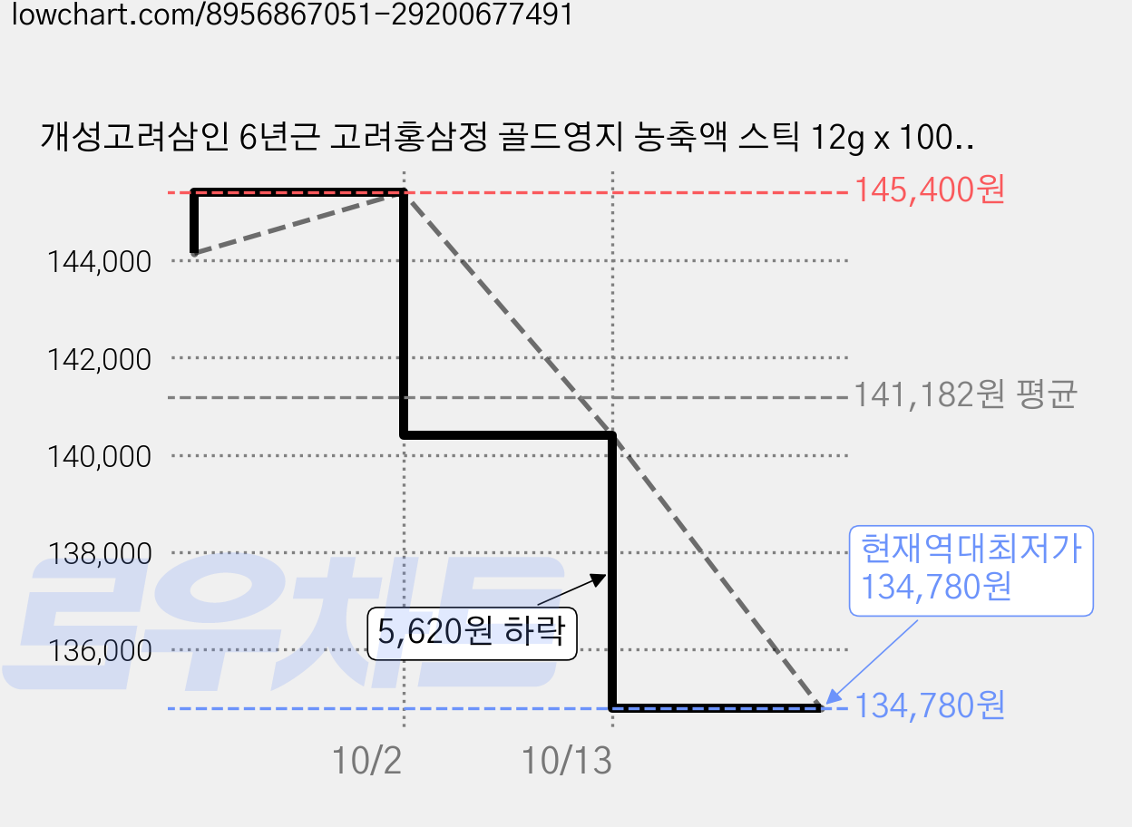 개성고려삼인 6년근 고려홍삼정 골드영지 농축액 스틱 12g x 100p, 1.2kg, 6개 가격 변동 차트, 현재가 134,780원, 역대최저가