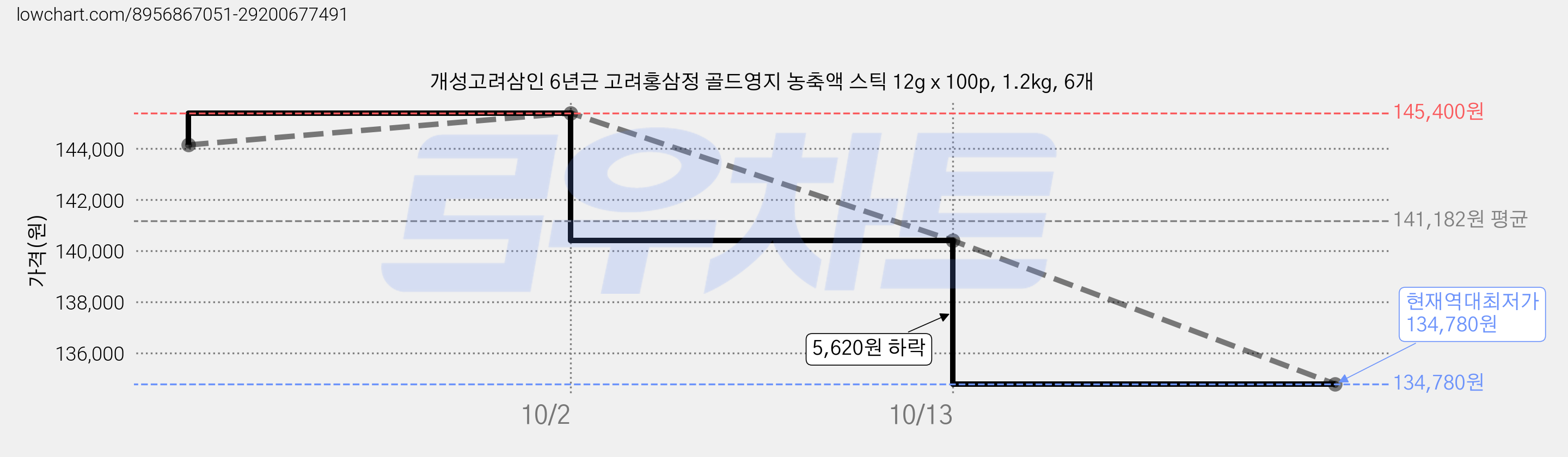 개성고려삼인 6년근 고려홍삼정 골드영지 농축액 스틱 12g x 100p, 1.2kg, 6개 가격 변동 차트, 현재가 134,780원, 역대최저가