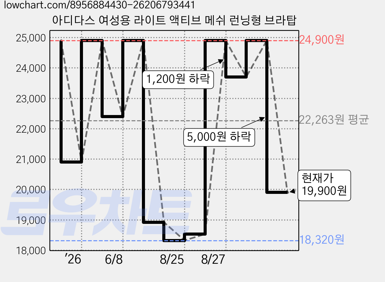 아디다스 여성용 라이트 액티브 메쉬 런닝형 브라탑 가격 변동 차트, 현재가 19,900원, 관측 최저가 17,940원