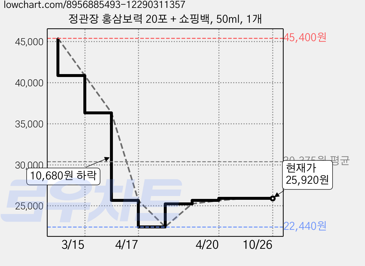 정관장 홍삼보력 20포 + 쇼핑백, 50ml, 1개 가격 변동 차트, 현재가 25,920원, 관측 최저가 22,440원