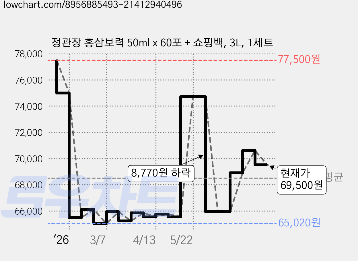 정관장 홍삼보력 50ml x 60포 + 쇼핑백, 3L, 1세트 가격 변동 차트, 현재가 69,500원, 관측 최저가 65,020원