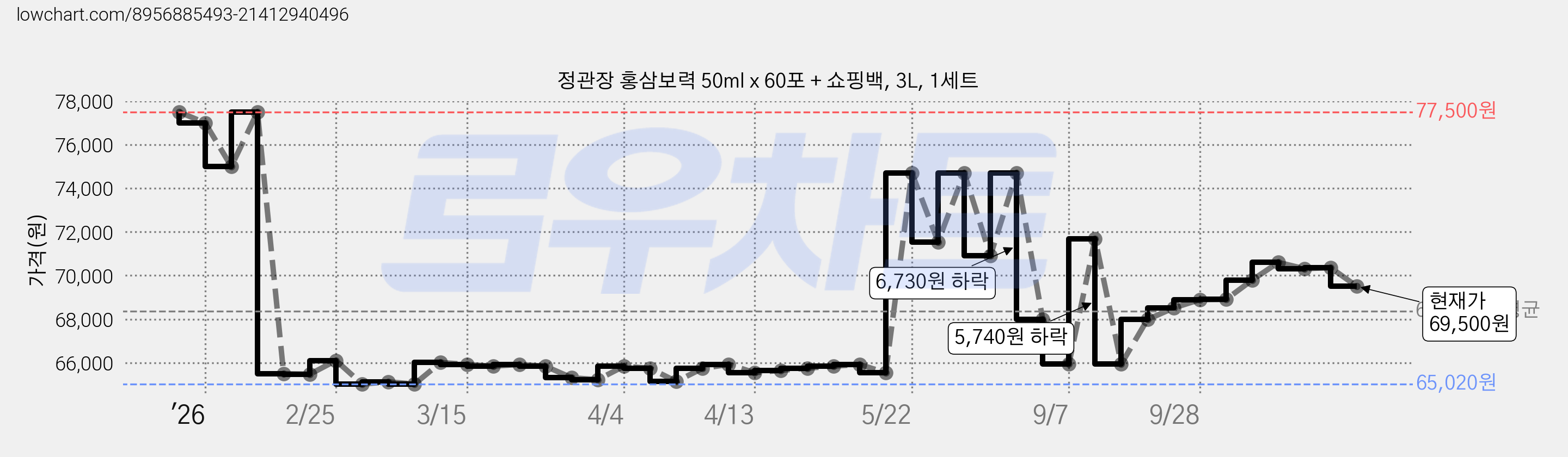 정관장 홍삼보력 50ml x 60포 + 쇼핑백, 3L, 1세트 가격 변동 차트, 현재가 69,500원, 관측 최저가 65,020원