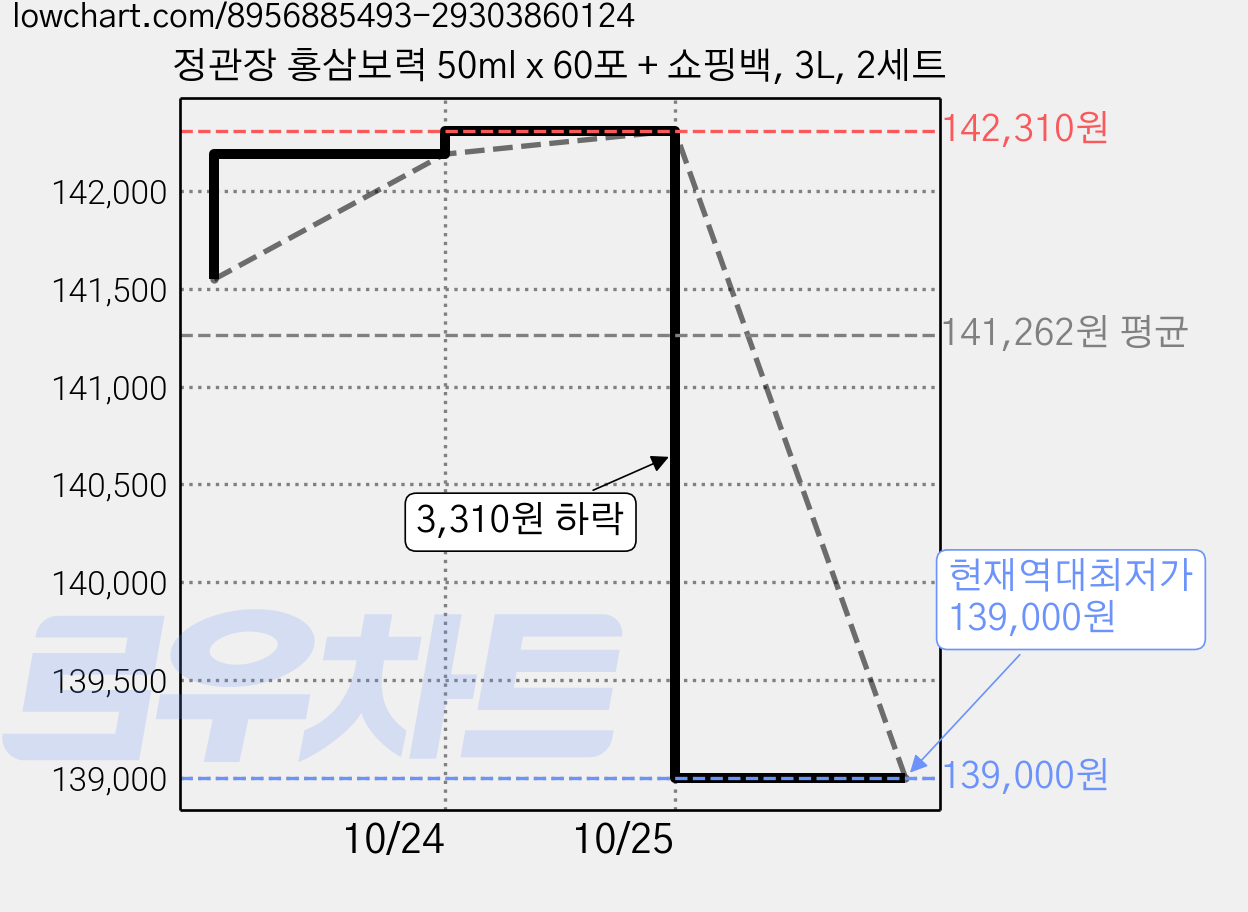 정관장 홍삼보력 50ml x 60포 + 쇼핑백, 3L, 2세트 가격 변동 차트, 현재가 139,000원, 역대최저가
