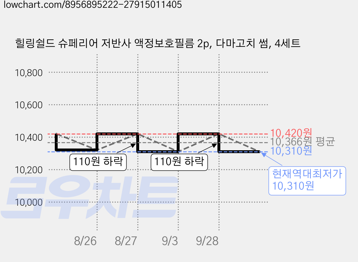 힐링쉴드 슈페리어 저반사 액정보호필름 2p, 다마고치 썸, 4세트 가격 변동 차트, 현재가 10,310원, 역대최저가