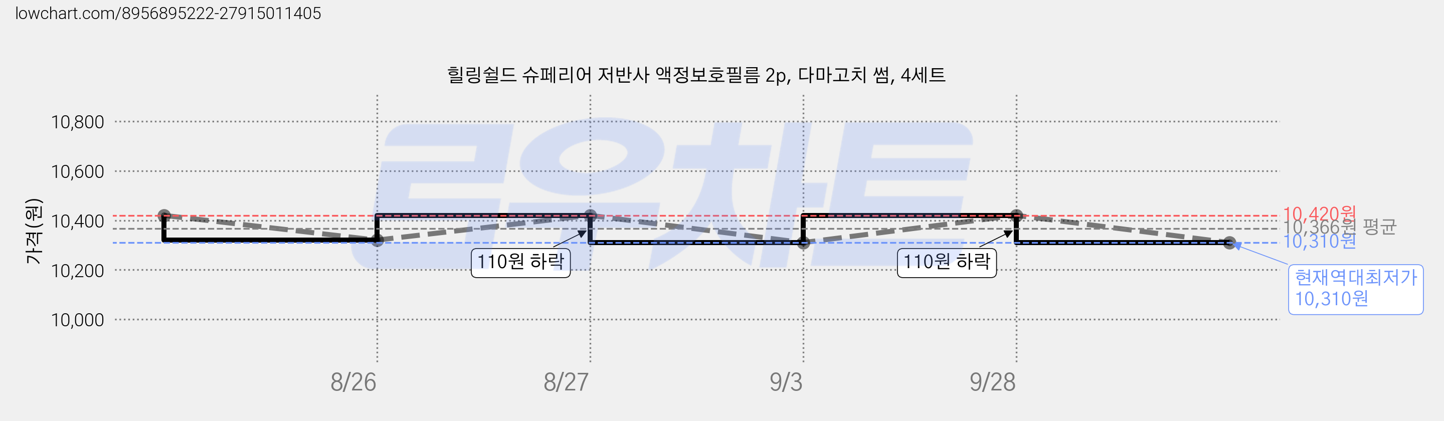 힐링쉴드 슈페리어 저반사 액정보호필름 2p, 다마고치 썸, 4세트 가격 변동 차트, 현재가 10,310원, 역대최저가