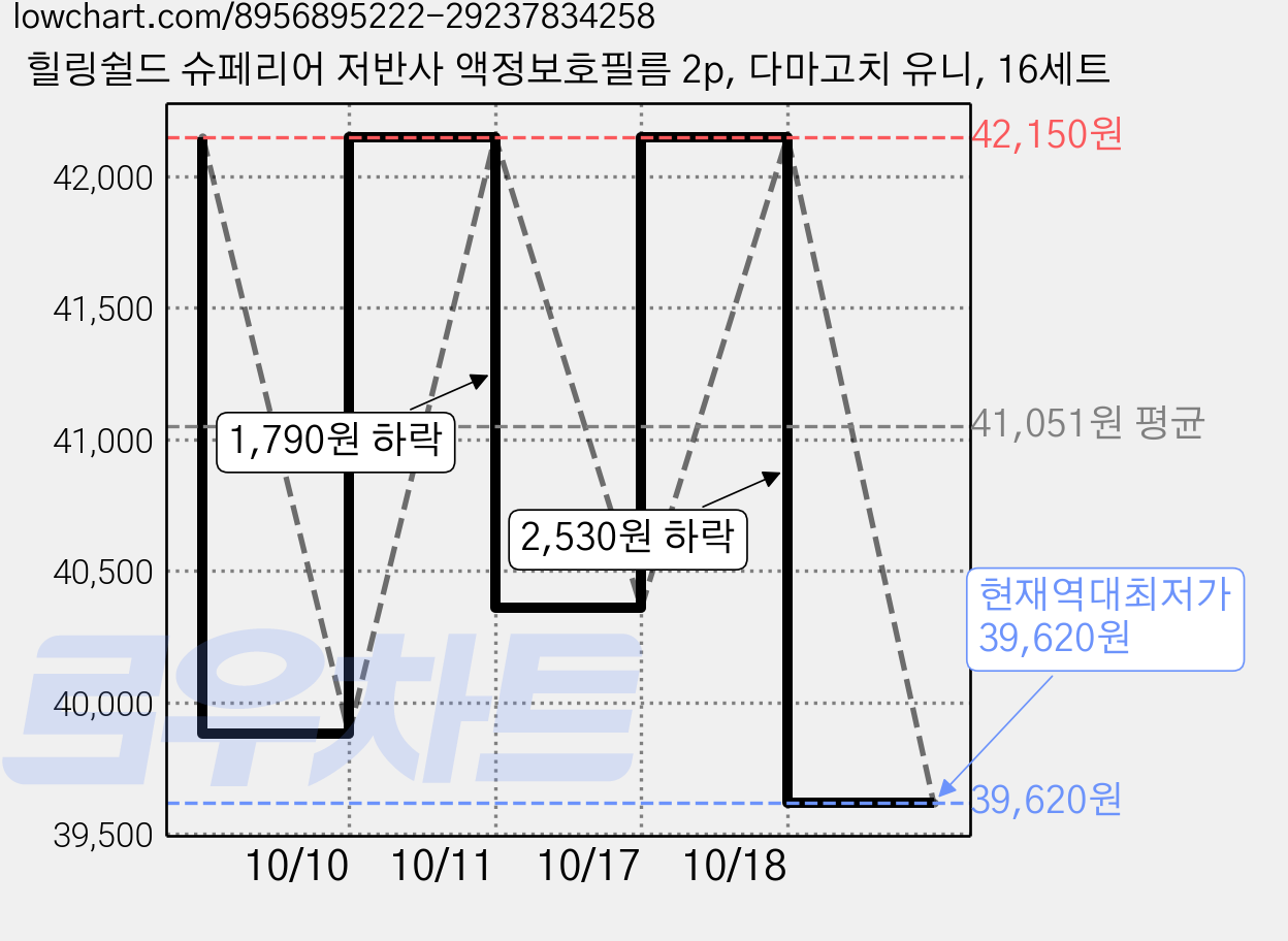 힐링쉴드 슈페리어 저반사 액정보호필름 2p, 다마고치 유니, 16세트 가격 변동 차트, 현재가 39,620원, 역대최저가