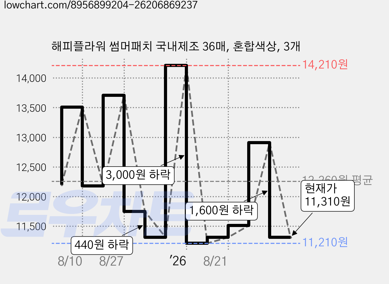해피플라워 썸머패치 국내제조 36매, 혼합색상, 3개 가격 변동 차트, 현재가 11,310원, 관측 최저가 11,210원