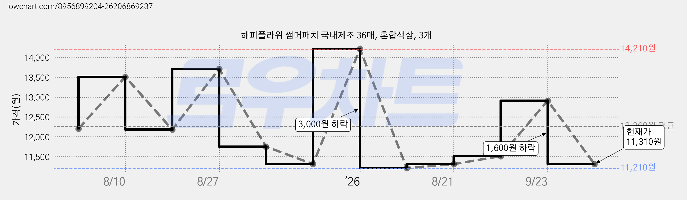 해피플라워 썸머패치 국내제조 36매, 혼합색상, 3개 가격 변동 차트, 현재가 11,310원, 관측 최저가 11,210원