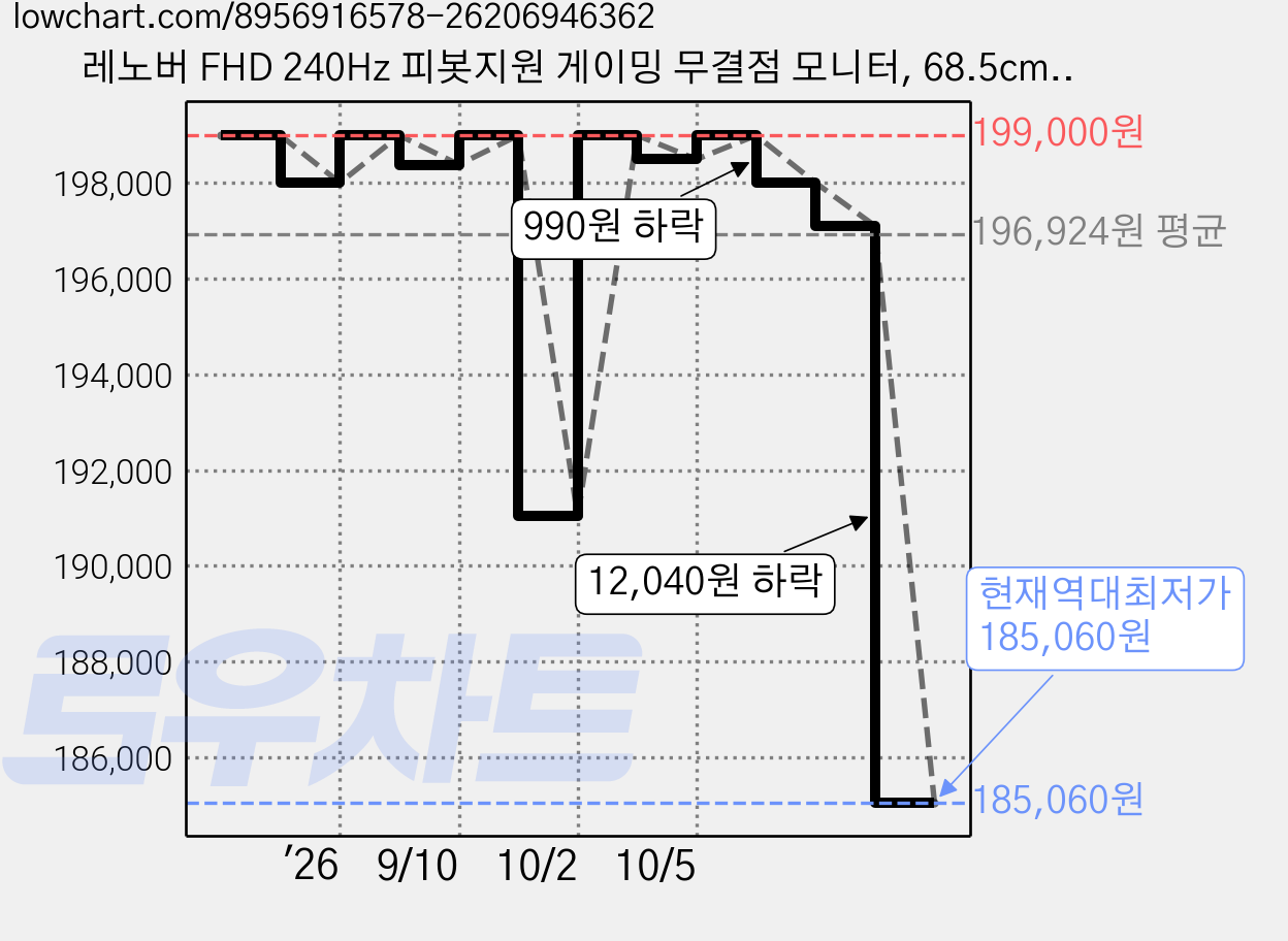 레노버 FHD 240Hz 피봇지원 게이밍 무결점 모니터, 68.5cm, Legion 27-10 68C5GAC4KR 가격 변동 차트, 현재가 185,060원, 역대최저가