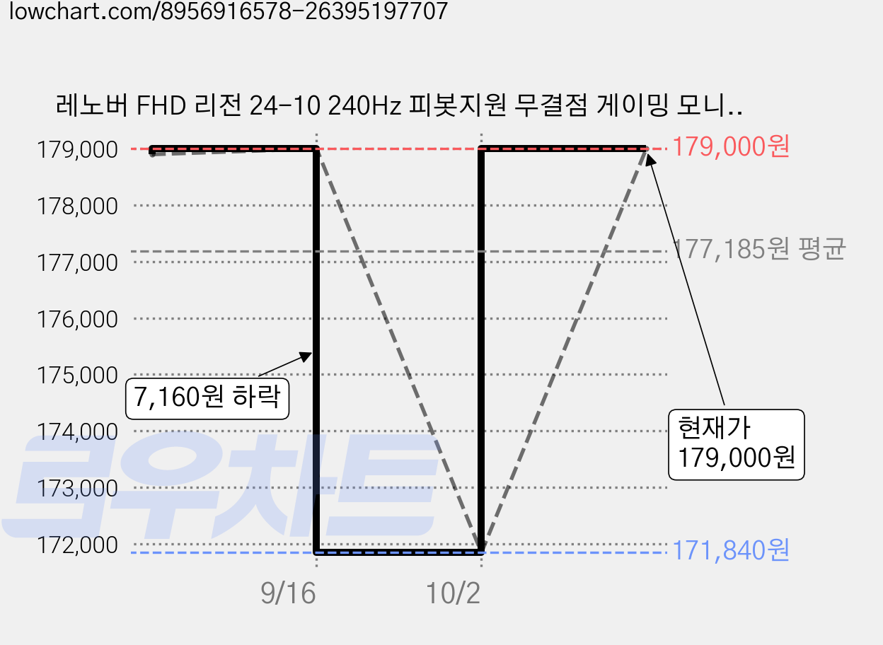 레노버 FHD 리전 24-10 240Hz 피봇지원 무결점 게이밍 모니터, 60.45cm, Legion 24-10 68C4GAC4KR 가격 변동 차트, 현재가 179,000원, 관측 최저가 171,840원
