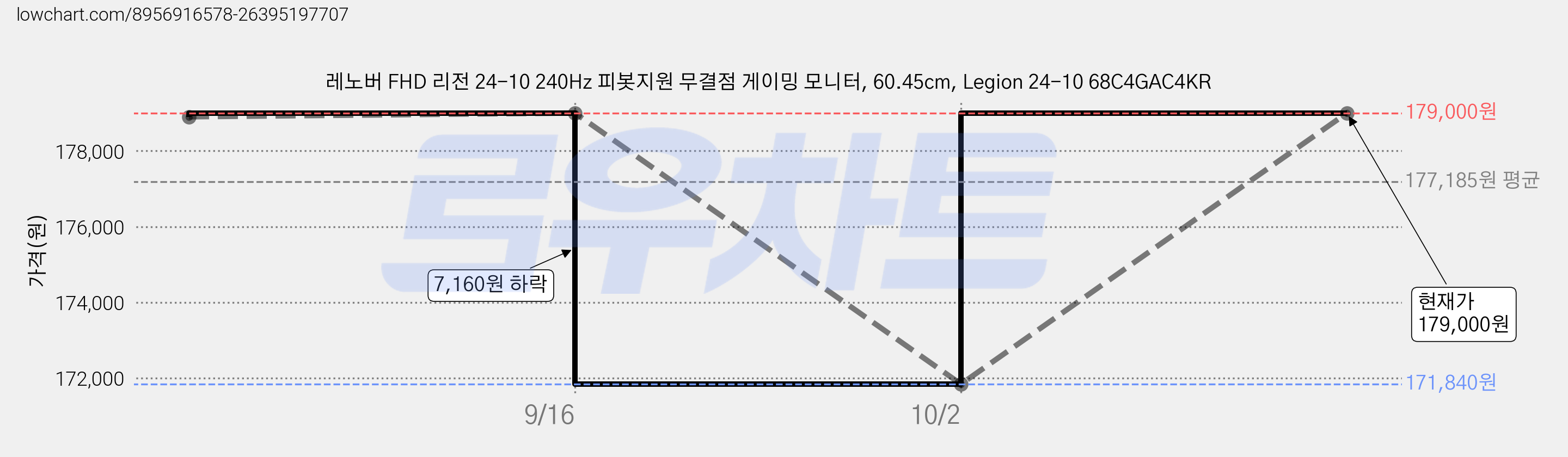 레노버 FHD 리전 24-10 240Hz 피봇지원 무결점 게이밍 모니터, 60.45cm, Legion 24-10 68C4GAC4KR 가격 변동 차트, 현재가 179,000원, 관측 최저가 171,840원