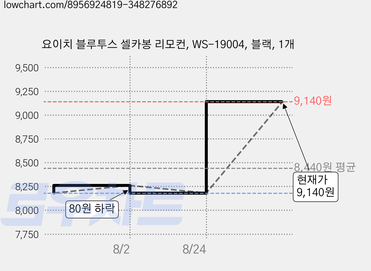 요이치 블루투스 셀카봉 리모컨, WS-19004, 블랙, 1개 가격 변동 차트, 현재가 9,140원, 관측 최저가 8,180원