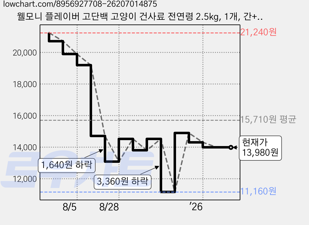 웰모니 플레이버 고단백 고양이 건사료 전연령 2.5kg, 1개, 간+장건강 가격 변동 차트, 현재가 13,980원, 관측 최저가 11,160원