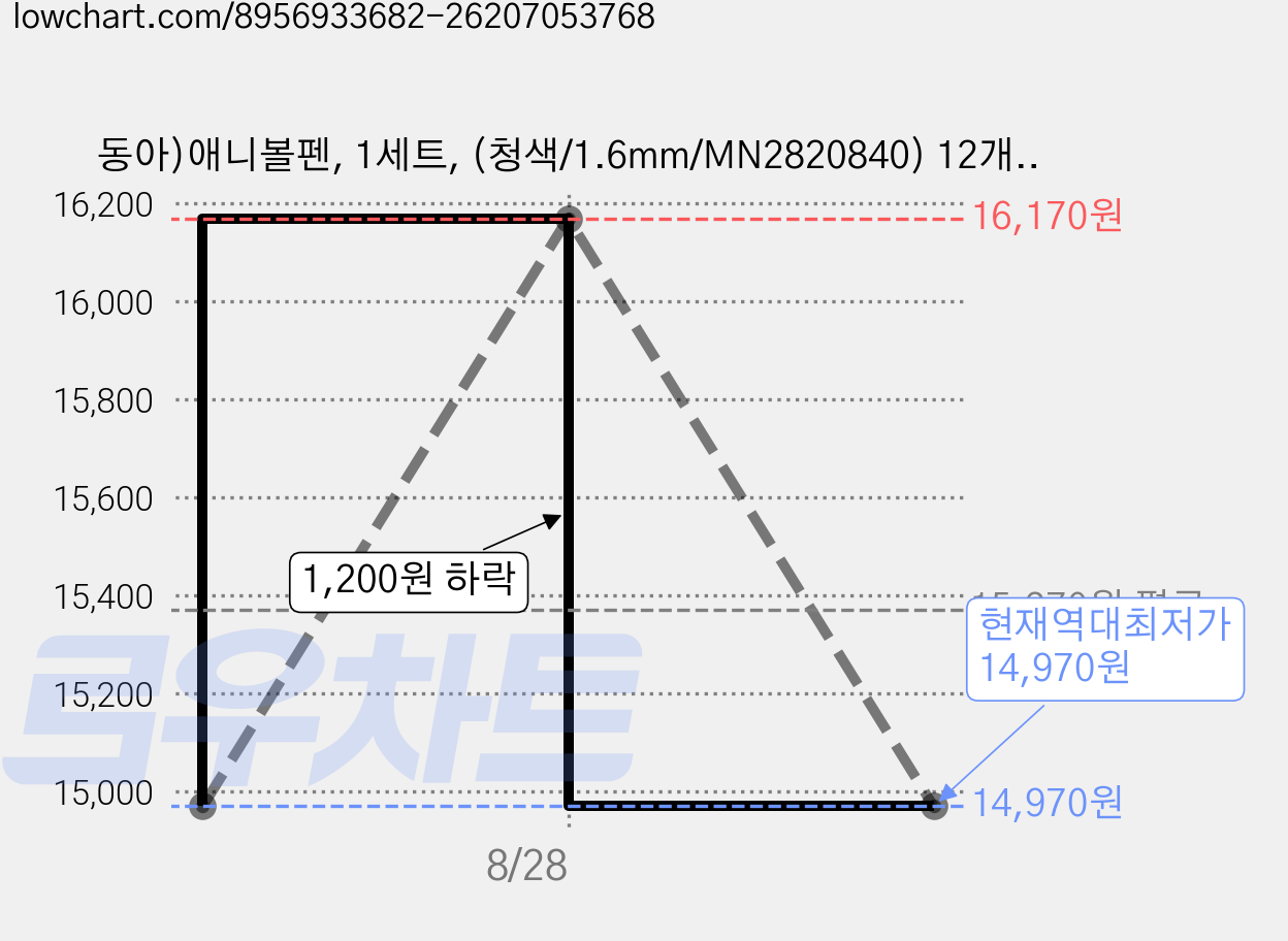 동아)애니볼펜, 1세트, (청색/1.6mm/MN2820840) 12개입 가격 변동 차트, 현재가 14,970원, 역대최저가