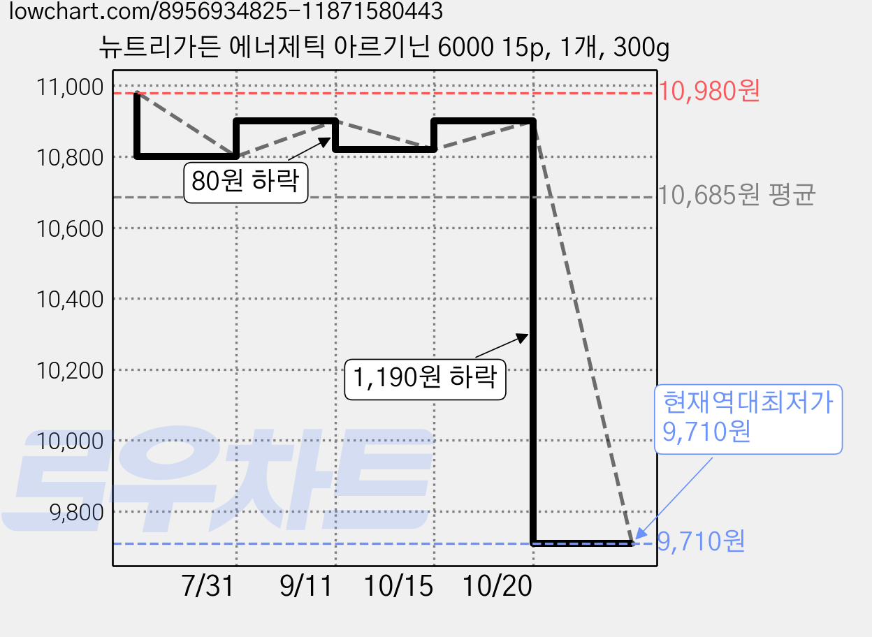뉴트리가든 에너제틱 아르기닌 6000 15p, 1개, 300g 가격 변동 차트, 현재가 9,710원, 역대최저가