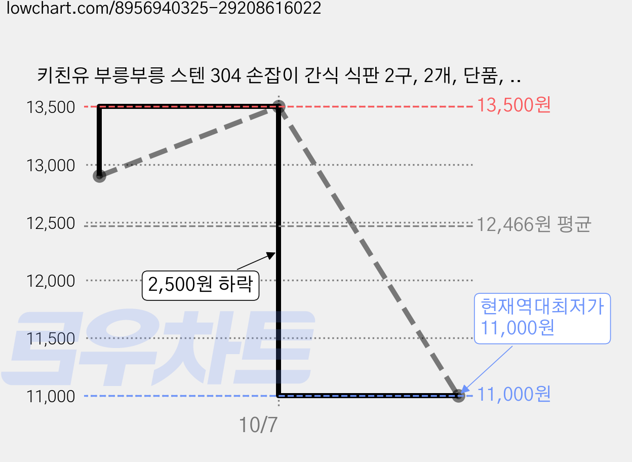 키친유 부릉부릉 스텐 304 손잡이 간식 식판 2구, 2개, 단품, 실버 가격 변동 차트, 현재가 11,000원, 역대최저가