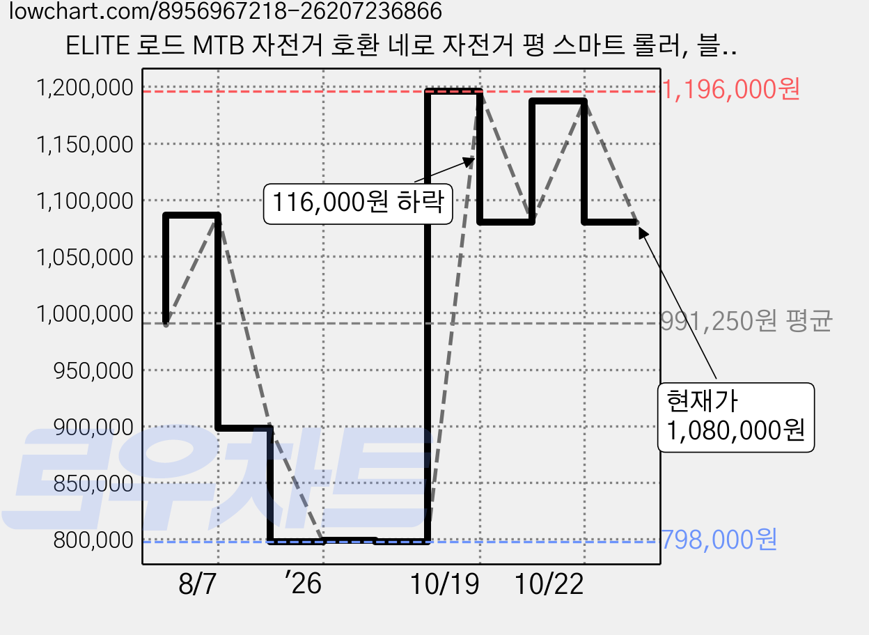 ELITE 로드 MTB 자전거 호환 네로 자전거 평 스마트 롤러, 블랙, 1개 가격 변동 차트, 현재가 1,080,000원, 관측 최저가 798,000원