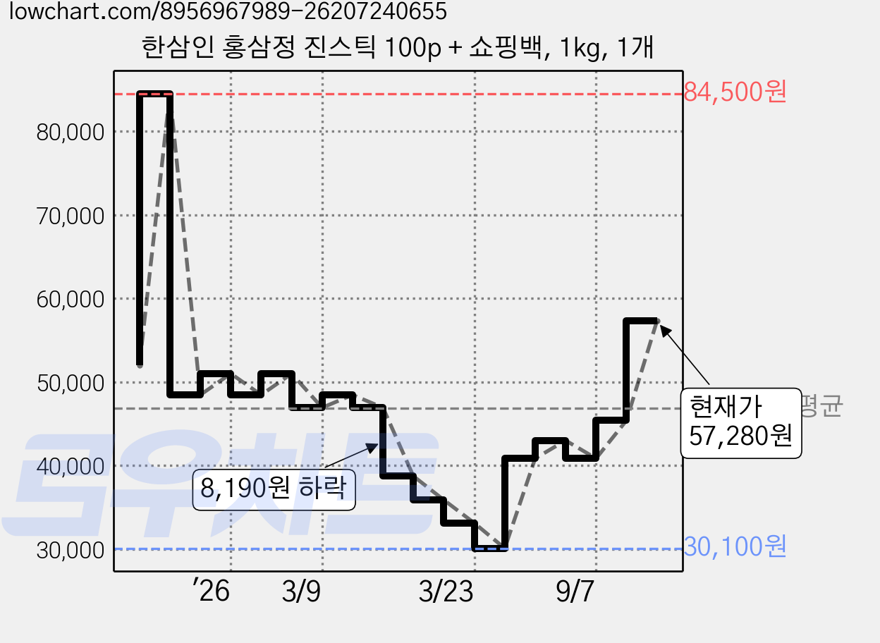 한삼인 홍삼정 진스틱 100p + 쇼핑백, 1kg, 1개 가격 변동 차트, 현재가 57,280원, 관측 최저가 30,100원
