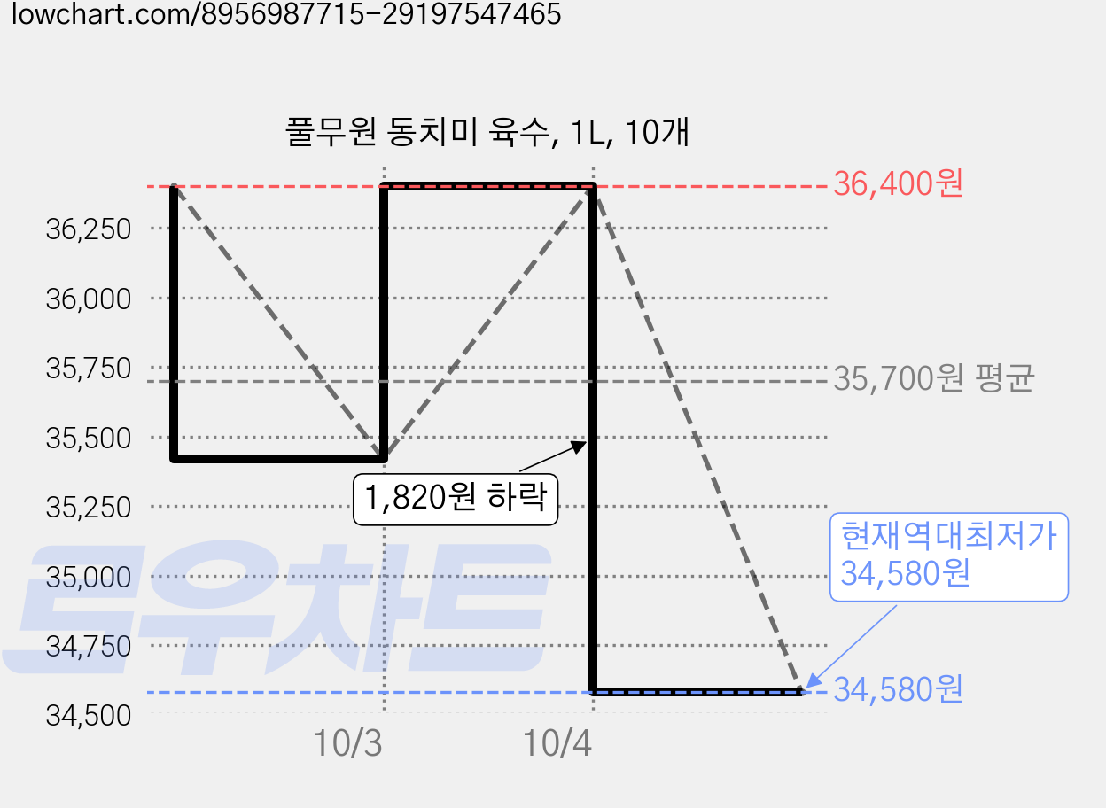 풀무원 동치미 육수, 1L, 10개 가격 변동 차트, 현재가 34,580원, 역대최저가