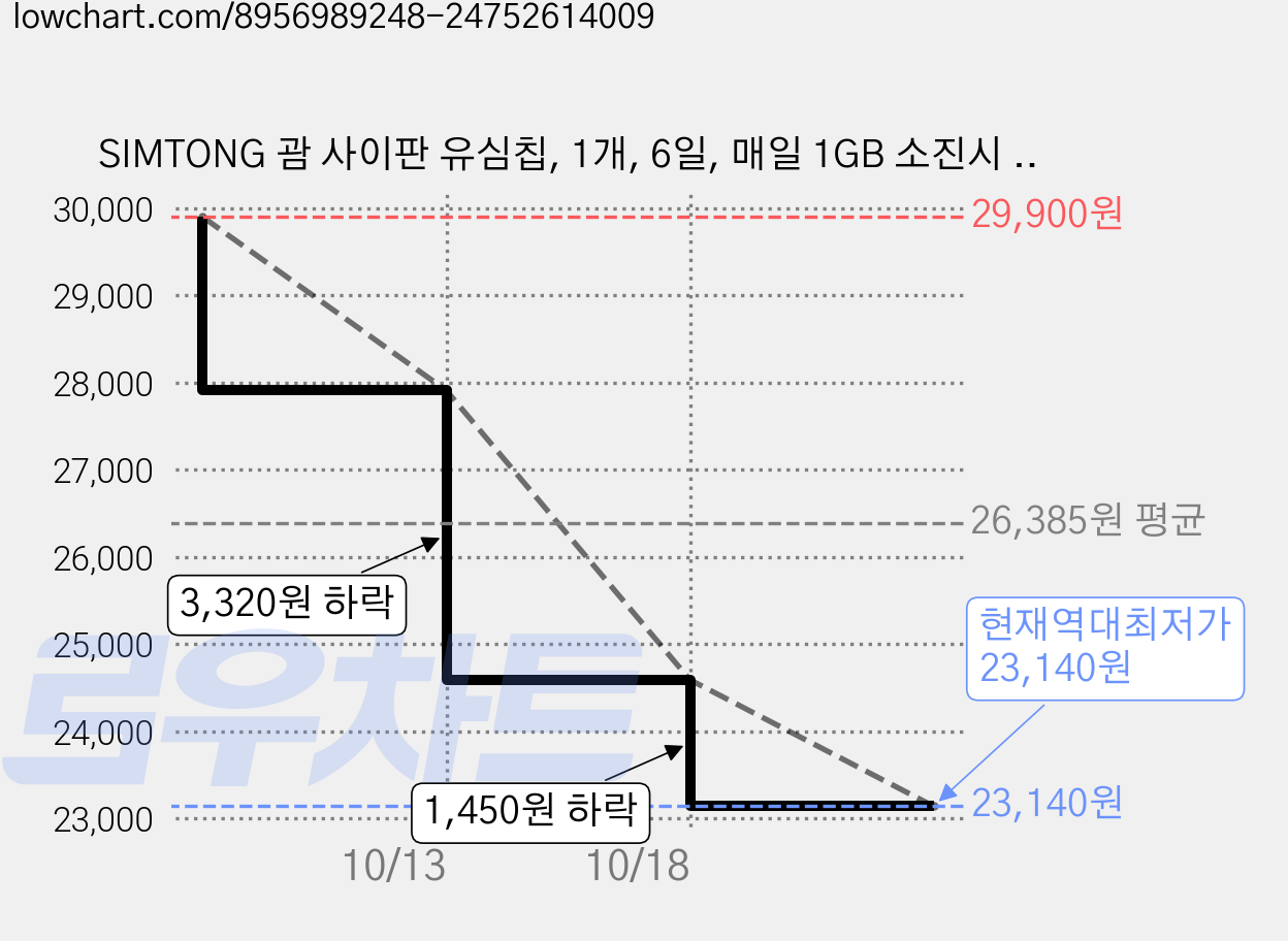 SIMTONG 괌 사이판 유심칩, 1개, 6일, 매일 1GB 소진시 저속 무제한 가격 변동 차트, 현재가 23,140원, 역대최저가