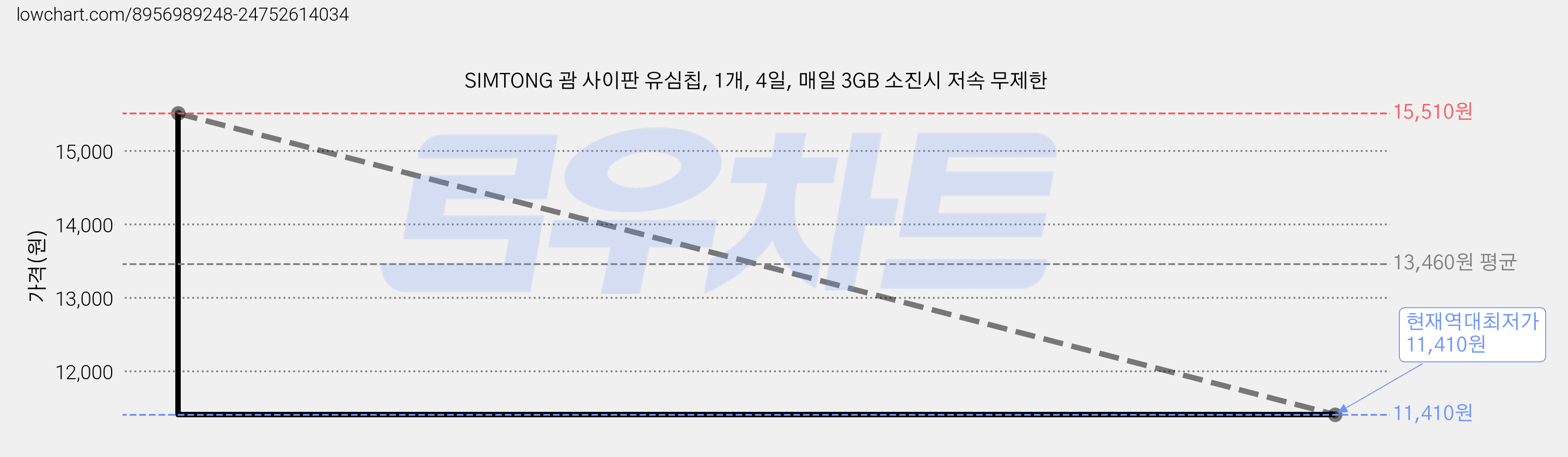 SIMTONG 괌 사이판 유심칩, 1개, 4일, 매일 3GB 소진시 저속 무제한 가격 변동 차트, 현재가 11,410원, 역대최저가